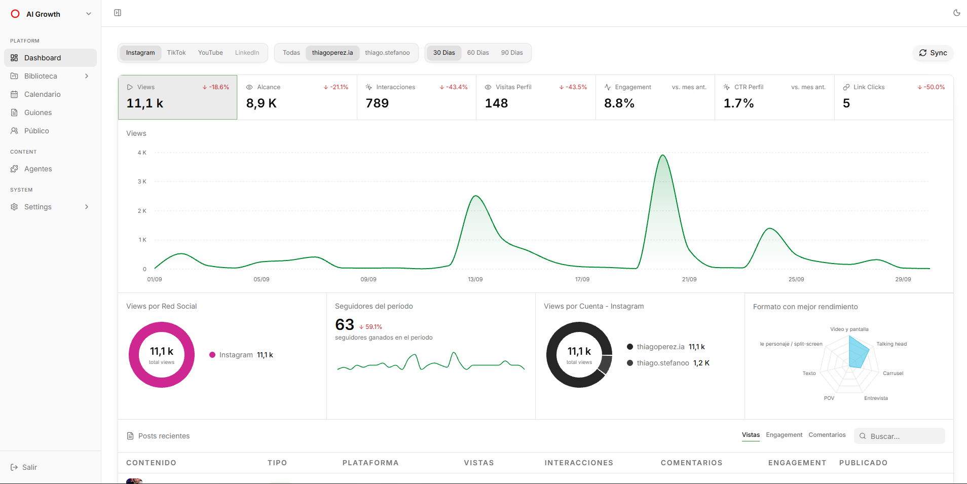 Dashboard de contenido con vistas, alcance y engagement por cuenta