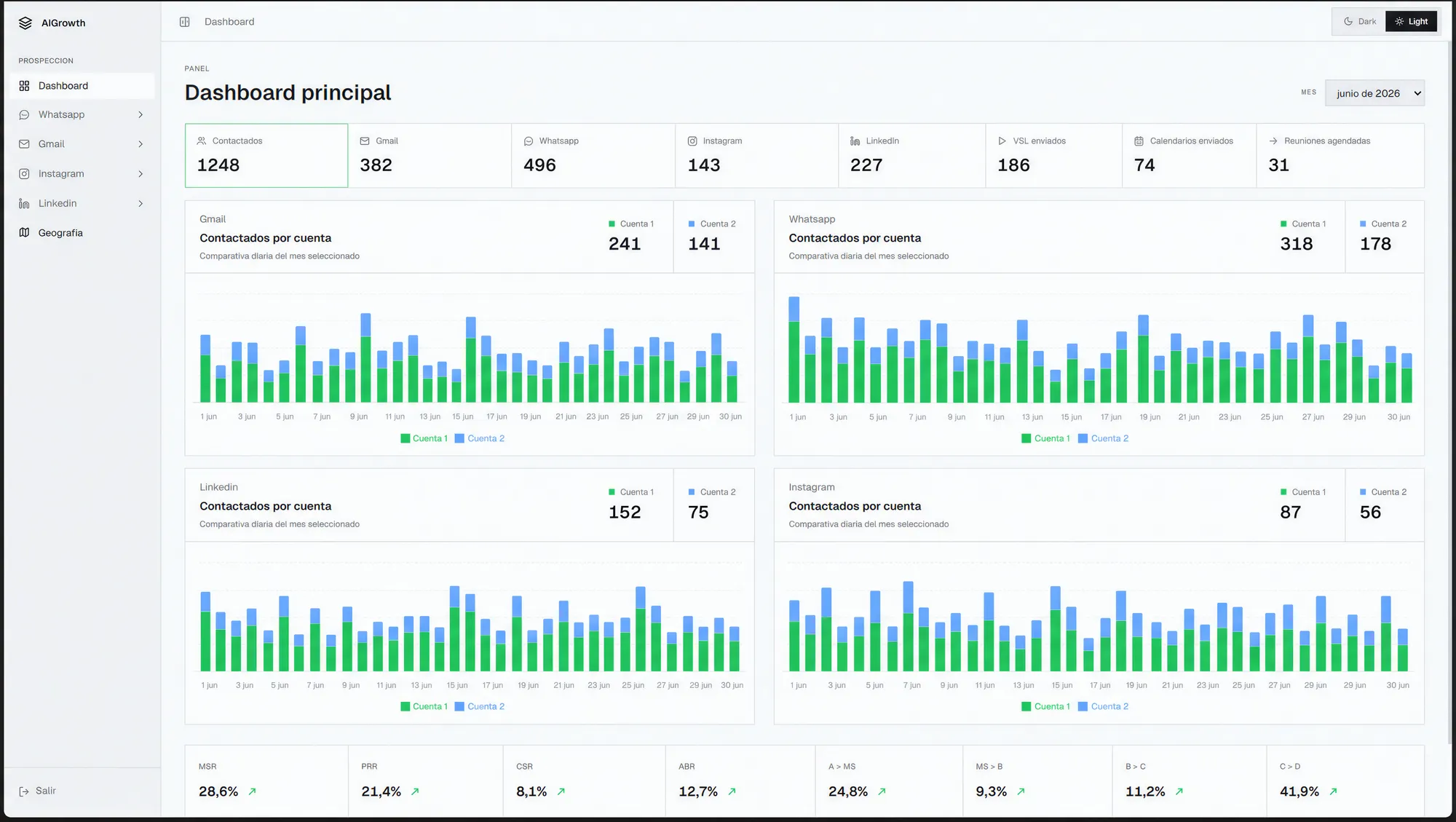 Dashboard de prospeccion con metricas de contactados, VSL y reuniones por canal